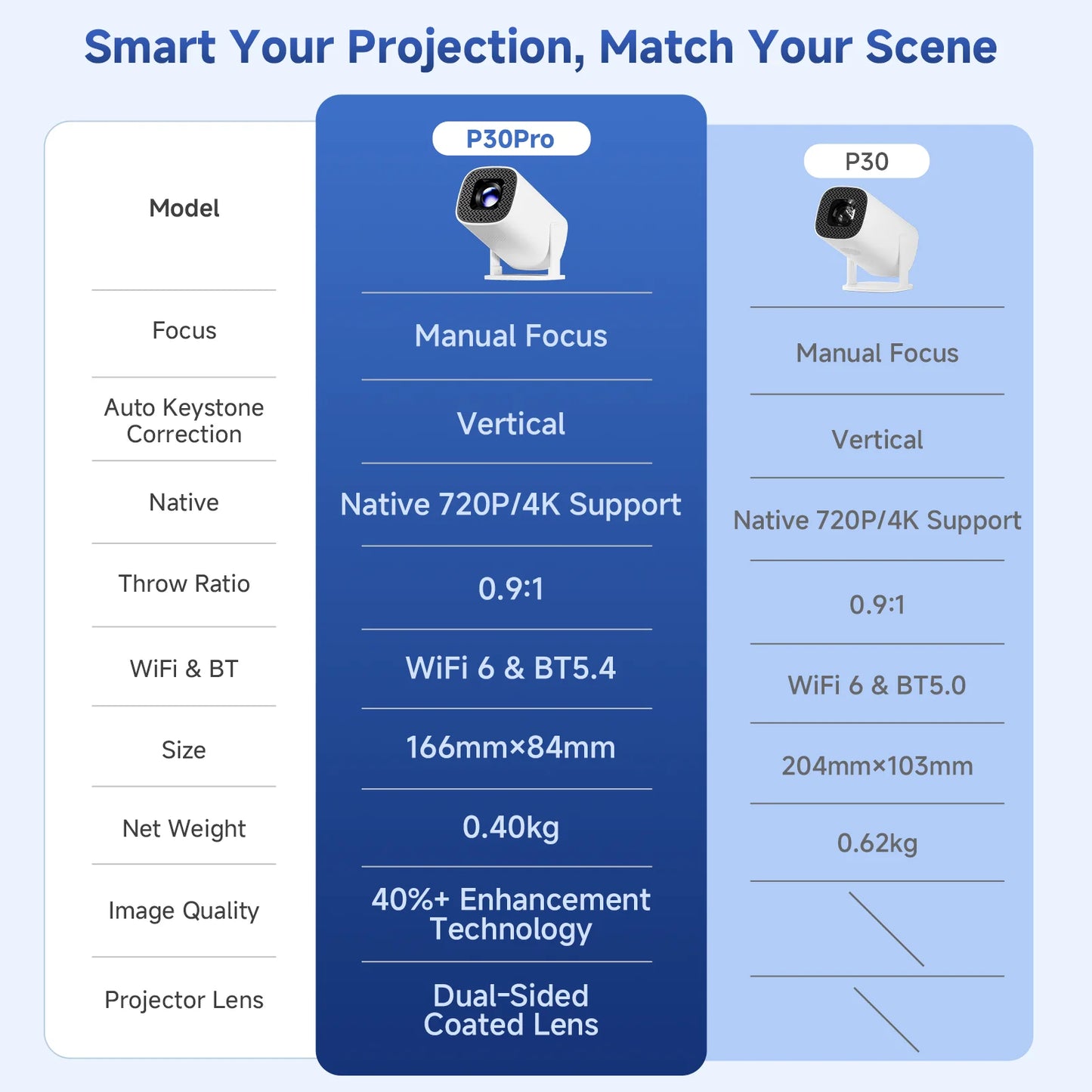 Proyector Portátil HONGTOP P30 Pro – 720P Nativo, Android 14, WiFi6 y BT 5.0